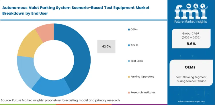 Autonomous Valet Parking System Scenario Based Test Equipment Market     Analysis By End User